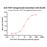 ELISA - Anti-TIGIT Antibody [Tiragolumab Biosimilar] - Azide free (A318930) - Antibodies.com