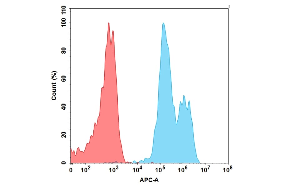 Flow Cytometry - Anti-TIGIT Antibody [Tiragolumab Biosimilar] - Azide free (A318930) - Antibodies.com