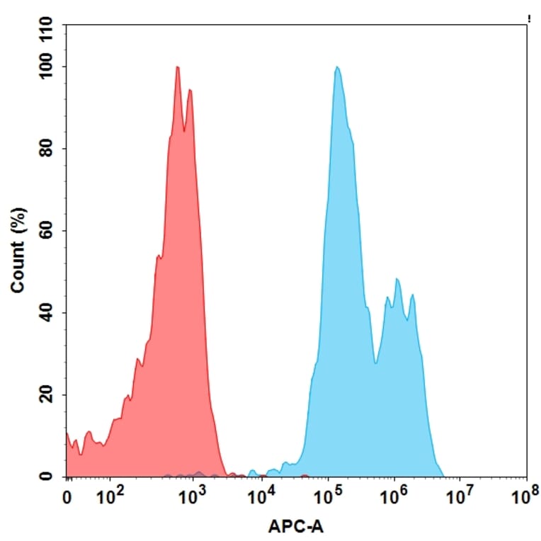 Flow Cytometry - Anti-TIGIT Antibody [Tiragolumab Biosimilar] - Azide free (A318930) - Antibodies.com