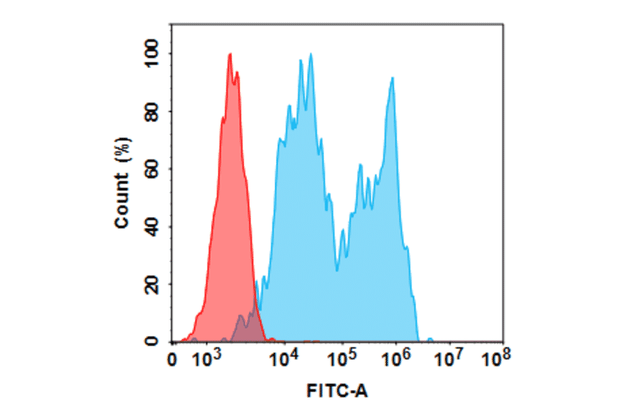 Flow Cytometry - Anti-CD20 Chimeric Antibody [Rituximab Biosimilar] - Azide free (A318931) - Antibodies.com