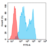 Flow Cytometry - Anti-CD20 Chimeric Antibody [Rituximab Biosimilar] - Azide free (A318931) - Antibodies.com