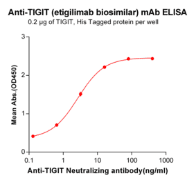 ELISA - Anti-TIGIT Humanized Antibody [Etigilimab Biosimilar] - Azide free (A318932) - Antibodies.com