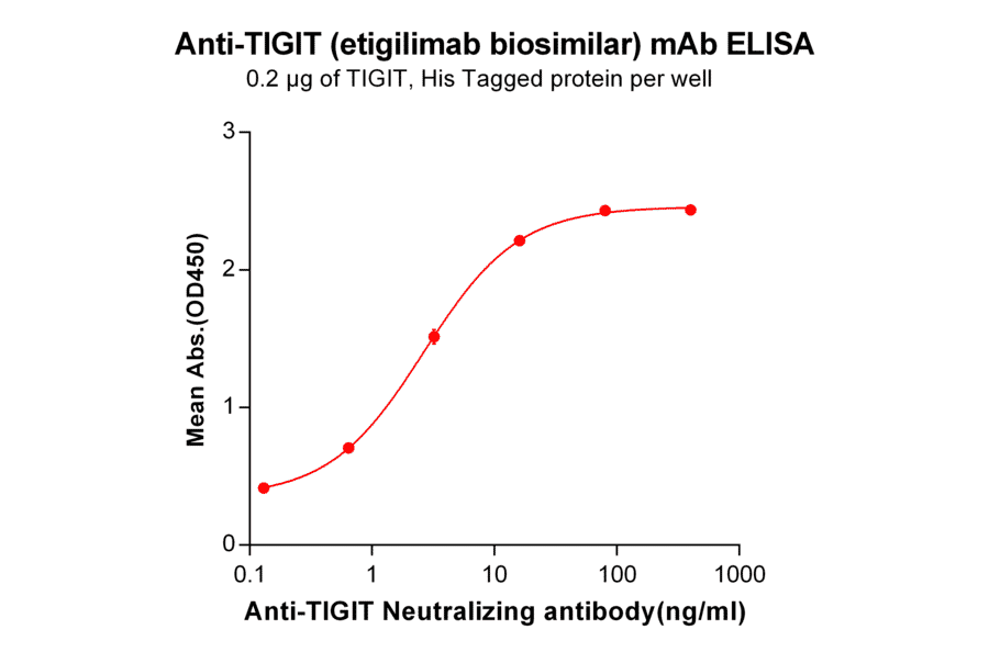 ELISA - Etigilimab Biosimilar - Anti-TIGIT Antibody - BSA and Azide free (A318932) - Antibodies.com