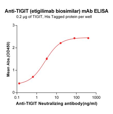 ELISA - Etigilimab Biosimilar - Anti-TIGIT Antibody - BSA and Azide free (A318932) - Antibodies.com