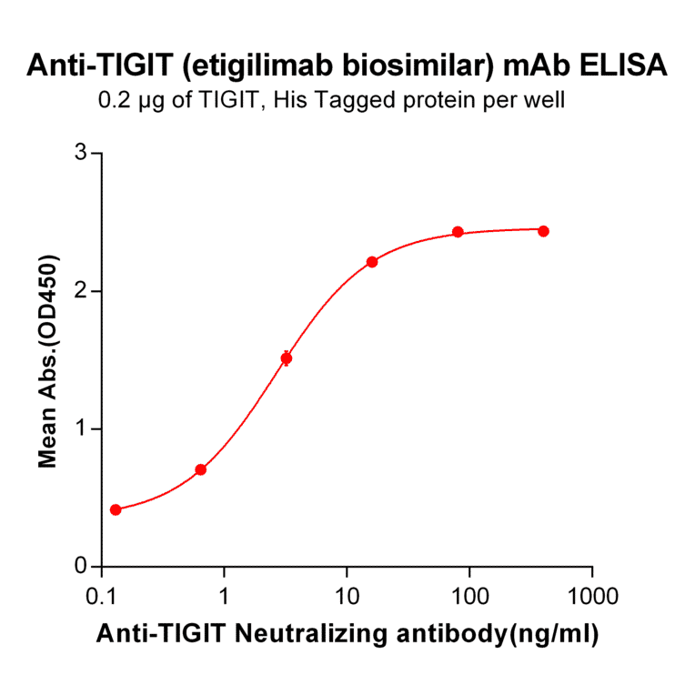 ELISA - Etigilimab Biosimilar - Anti-TIGIT Antibody - BSA and Azide free (A318932) - Antibodies.com