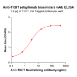 ELISA - Etigilimab Biosimilar - Anti-TIGIT Antibody - BSA and Azide free (A318932) - Antibodies.com