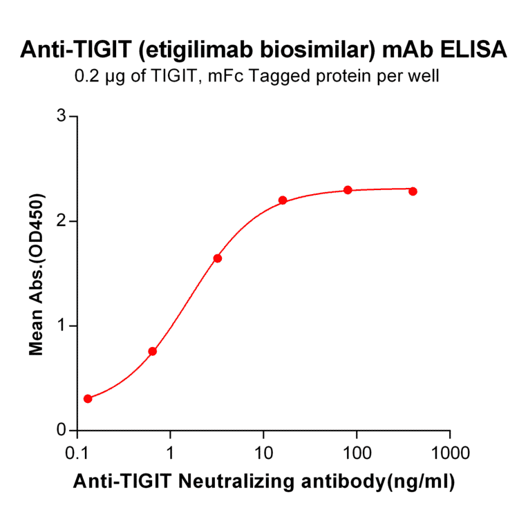 ELISA - Etigilimab Biosimilar - Anti-TIGIT Antibody - BSA and Azide free (A318932) - Antibodies.com