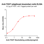 ELISA - Etigilimab Biosimilar - Anti-TIGIT Antibody - BSA and Azide free (A318932) - Antibodies.com