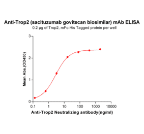 ELISA - Anti-TROP2 Humanized Antibody [Sacituzumab Biosimilar] - Azide free (A318933) - Antibodies.com