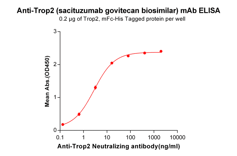 ELISA - Anti-TROP2 Humanized Antibody [Sacituzumab Biosimilar] - Azide free (A318933) - Antibodies.com