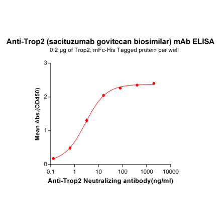 ELISA - Anti-TROP2 Humanized Antibody [Sacituzumab Biosimilar] - Azide free (A318933) - Antibodies.com