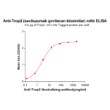 ELISA - Anti-TROP2 Humanized Antibody [Sacituzumab Biosimilar] - Azide free (A318933) - Antibodies.com