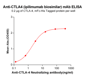ELISA - Ipilimumab Biosimilar - Anti-CTLA4 Antibody - BSA and Azide free (A318934) - Antibodies.com