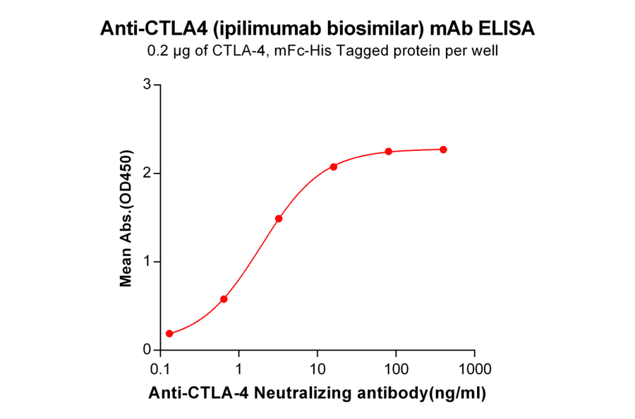 ELISA - Ipilimumab Biosimilar - Anti-CTLA4 Antibody - BSA and Azide free (A318934) - Antibodies.com