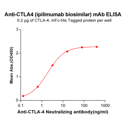 ELISA - Ipilimumab Biosimilar - Anti-CTLA4 Antibody - BSA and Azide free (A318934) - Antibodies.com