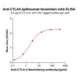 ELISA - Ipilimumab Biosimilar - Anti-CTLA4 Antibody - BSA and Azide free (A318934) - Antibodies.com