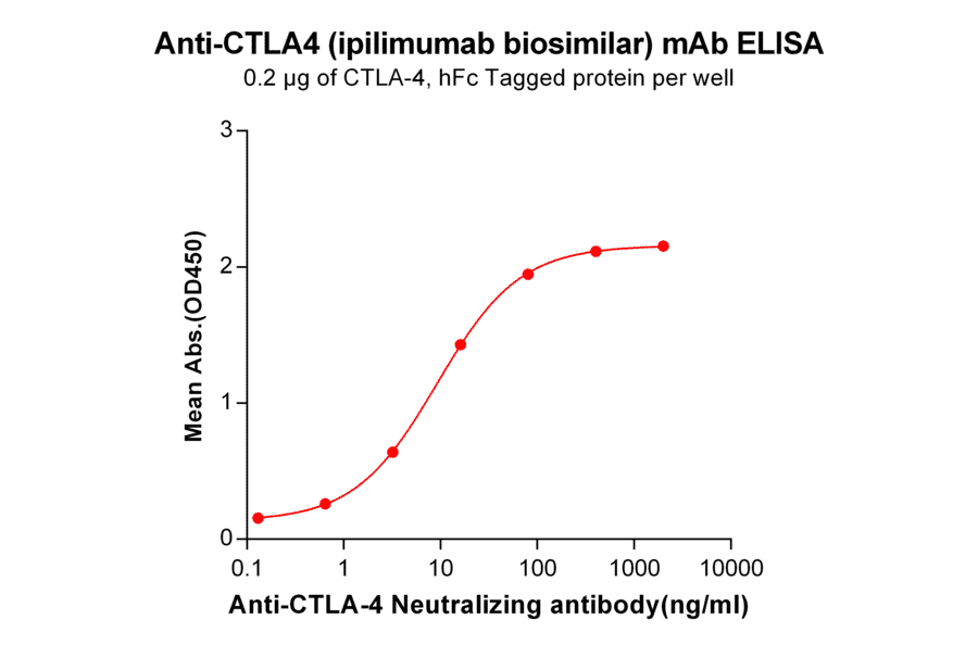 ELISA - Ipilimumab Biosimilar - Anti-CTLA4 Antibody - BSA and Azide free (A318934) - Antibodies.com