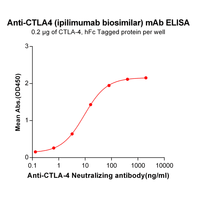 ELISA - Ipilimumab Biosimilar - Anti-CTLA4 Antibody - BSA and Azide free (A318934) - Antibodies.com