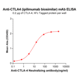 ELISA - Ipilimumab Biosimilar - Anti-CTLA4 Antibody - BSA and Azide free (A318934) - Antibodies.com