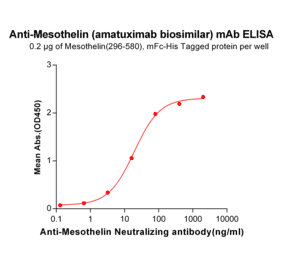 ELISA - Anti-Mesothelin Chimeric Antibody [Amatuximab Biosimilar] - Azide free (A318935) - Antibodies.com