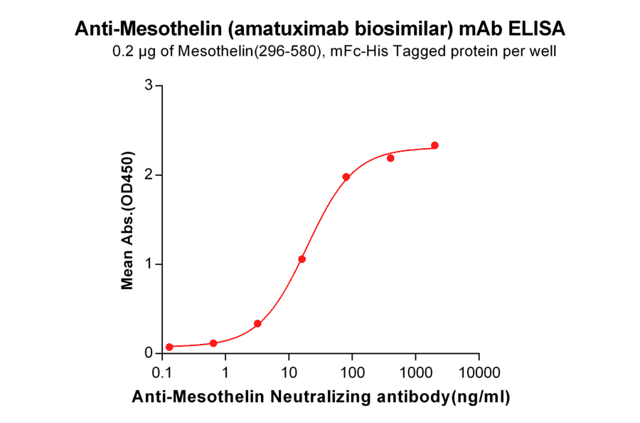 ELISA - Anti-Mesothelin Chimeric Antibody [Amatuximab Biosimilar] - Azide free (A318935) - Antibodies.com