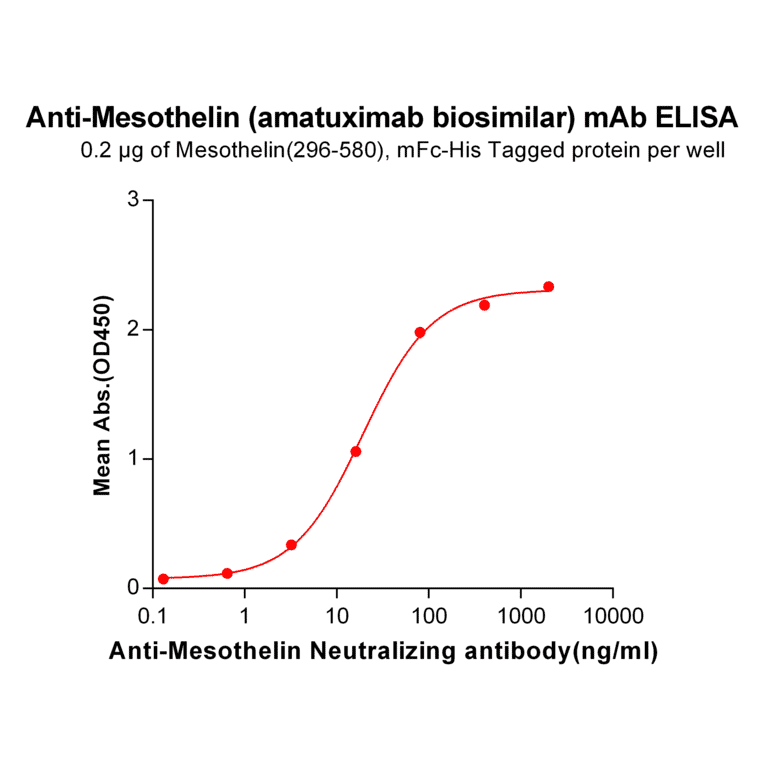 ELISA - Anti-Mesothelin Chimeric Antibody [Amatuximab Biosimilar] - Azide free (A318935) - Antibodies.com