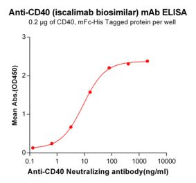 ELISA - Anti-CD40 Antibody [Iscalimab Biosimilar] - Azide free (A318936) - Antibodies.com