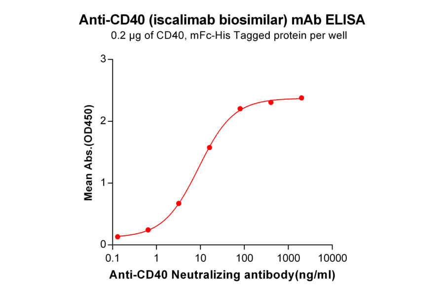 ELISA - Anti-CD40 Antibody [Iscalimab Biosimilar] - Azide free (A318936) - Antibodies.com