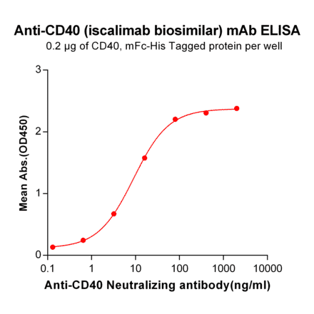 ELISA - Anti-CD40 Antibody [Iscalimab Biosimilar] - Azide free (A318936) - Antibodies.com