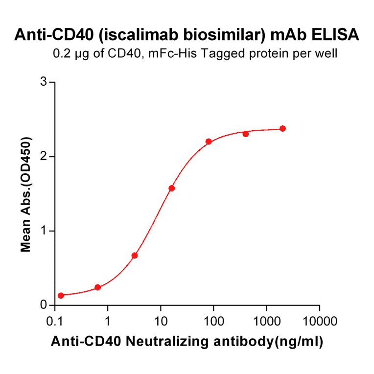ELISA - Anti-CD40 Antibody [Iscalimab Biosimilar] - Azide free (A318936) - Antibodies.com