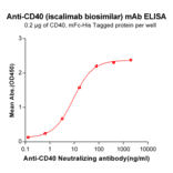 ELISA - Anti-CD40 Antibody [Iscalimab Biosimilar] - Azide free (A318936) - Antibodies.com