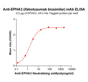 ELISA - Anti-Eph Receptor A3 Humanized Antibody [Ifabotuzumab Biosimilar] - Azide free (A318937) - Antibodies.com