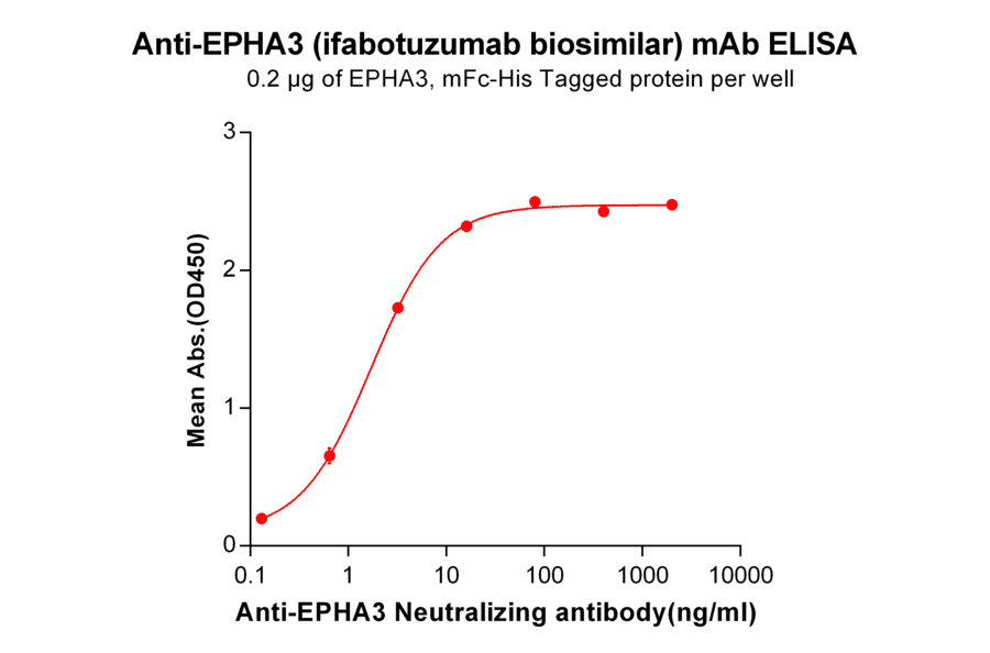 ELISA - Anti-Eph Receptor A3 Humanized Antibody [Ifabotuzumab Biosimilar] - Azide free (A318937) - Antibodies.com