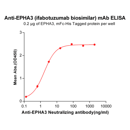 ELISA - Anti-Eph Receptor A3 Humanized Antibody [Ifabotuzumab Biosimilar] - Azide free (A318937) - Antibodies.com