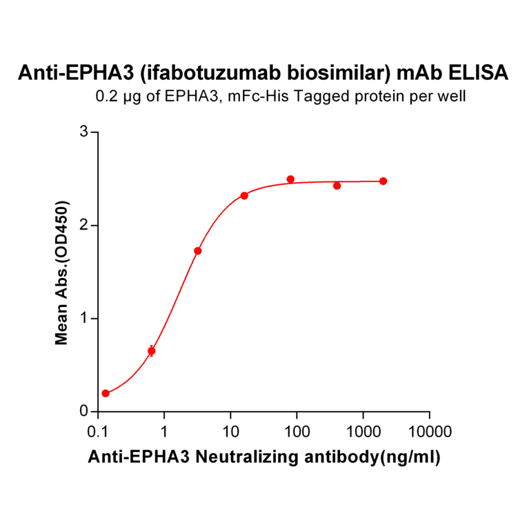 ELISA - Anti-Eph Receptor A3 Humanized Antibody [Ifabotuzumab Biosimilar] - Azide free (A318937) - Antibodies.com
