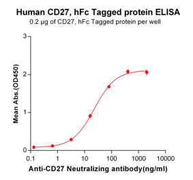 ELISA - Anti-CD27 Antibody [Varlilumab Biosimilar] - Azide free (A318938) - Antibodies.com