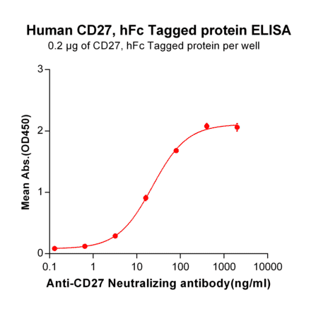 ELISA - Varlilumab Biosimilar - Anti-CD27 Antibody - BSA and Azide free (A318938) - Antibodies.com