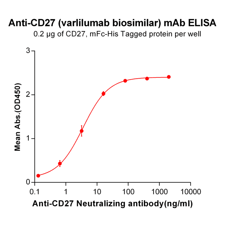 ELISA - Varlilumab Biosimilar - Anti-CD27 Antibody - BSA and Azide free (A318938) - Antibodies.com
