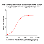 ELISA - Varlilumab Biosimilar - Anti-CD27 Antibody - BSA and Azide free (A318938) - Antibodies.com
