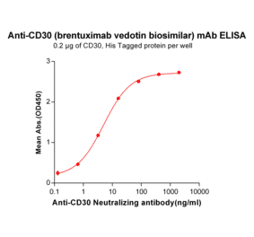 ELISA - Anti-CD30 Chimeric Antibody [Brentuximab Biosimilar] - Azide free (A318939) - Antibodies.com