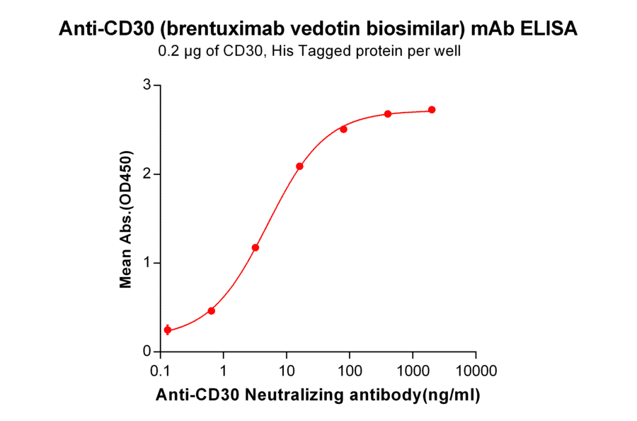 ELISA - Anti-CD30 Chimeric Antibody [Brentuximab Biosimilar] - Azide free (A318939) - Antibodies.com