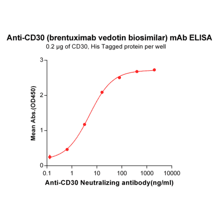 ELISA - Anti-CD30 Chimeric Antibody [Brentuximab Biosimilar] - Azide free (A318939) - Antibodies.com