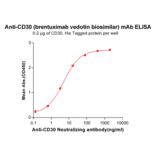 ELISA - Anti-CD30 Chimeric Antibody [Brentuximab Biosimilar] - Azide free (A318939) - Antibodies.com