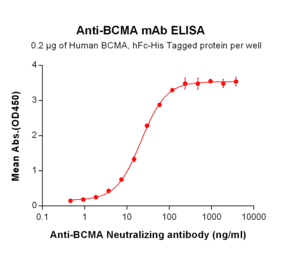 ELISA - Anti-BCMA Humanized Antibody [Biosimilar] - Azide free (A318940) - Antibodies.com