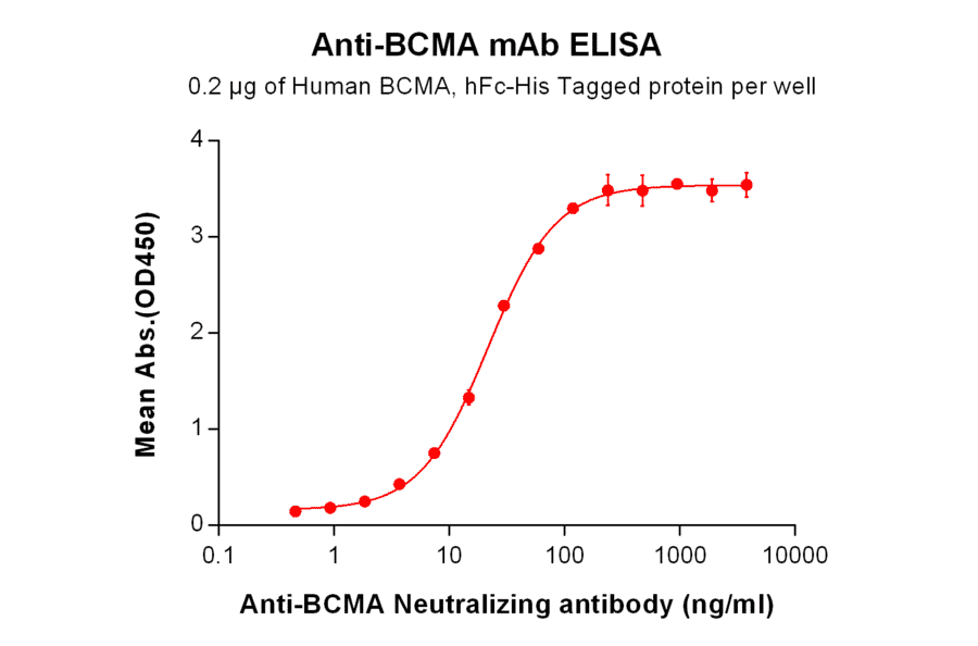 ELISA - Anti-BCMA Humanized Antibody [Biosimilar] - Azide free (A318940) - Antibodies.com