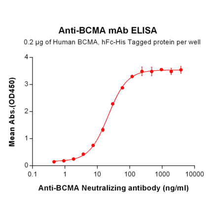 ELISA - Anti-BCMA Humanized Antibody [Biosimilar] - Azide free (A318940) - Antibodies.com