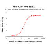 ELISA - Anti-BCMA Humanized Antibody [Biosimilar] - Azide free (A318940) - Antibodies.com