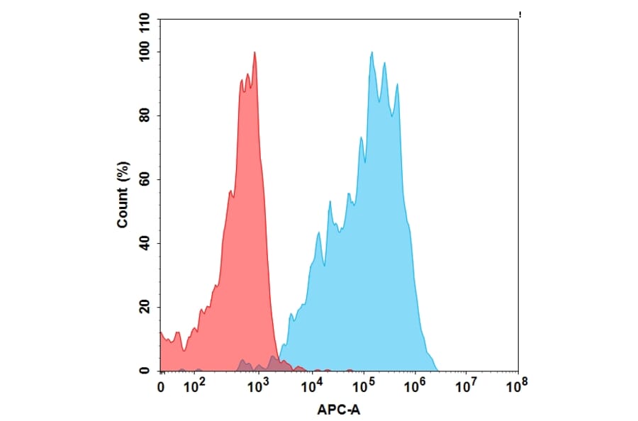 Flow Cytometry - Anti-BCMA Humanized Antibody [Biosimilar] - Azide free (A318940) - Antibodies.com