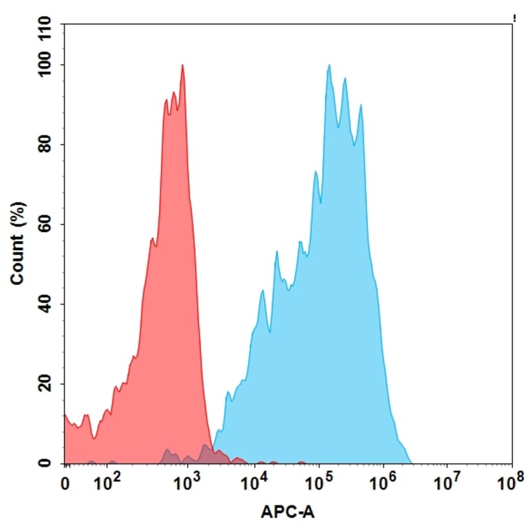 Flow Cytometry - Anti-BCMA Humanized Antibody [Biosimilar] - Azide free (A318940) - Antibodies.com