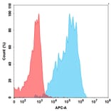 Flow Cytometry - Anti-BCMA Humanized Antibody [Biosimilar] - Azide free (A318940) - Antibodies.com